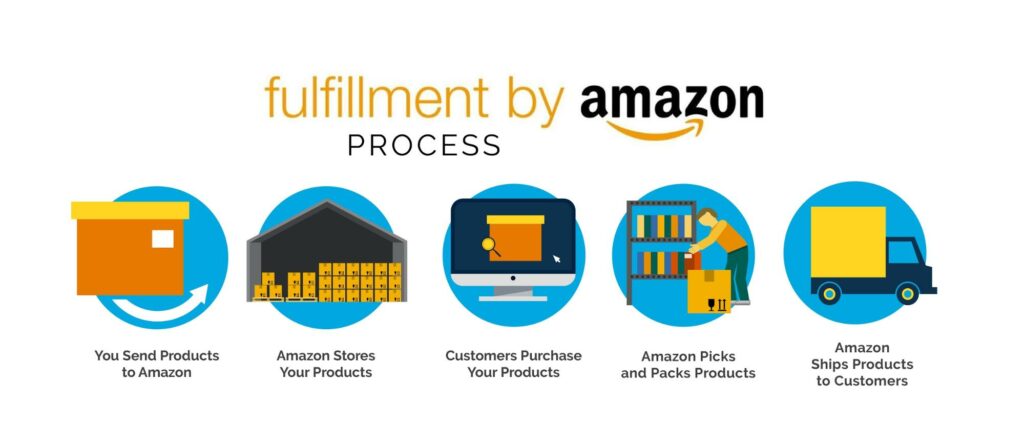 Amazon FBA process