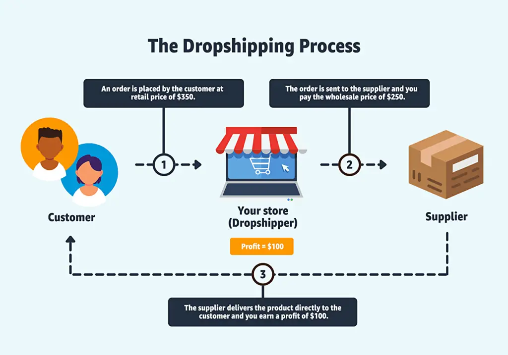 dropshipping-process model