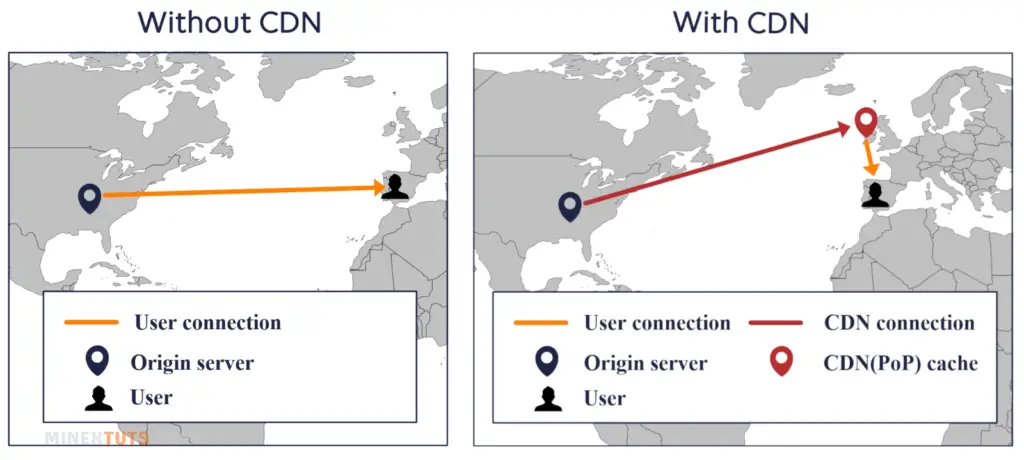  Use a Content Delivery Network (CDN)