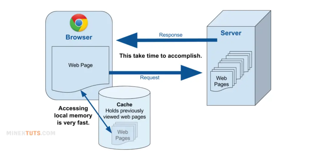  Leverage Browser Caching