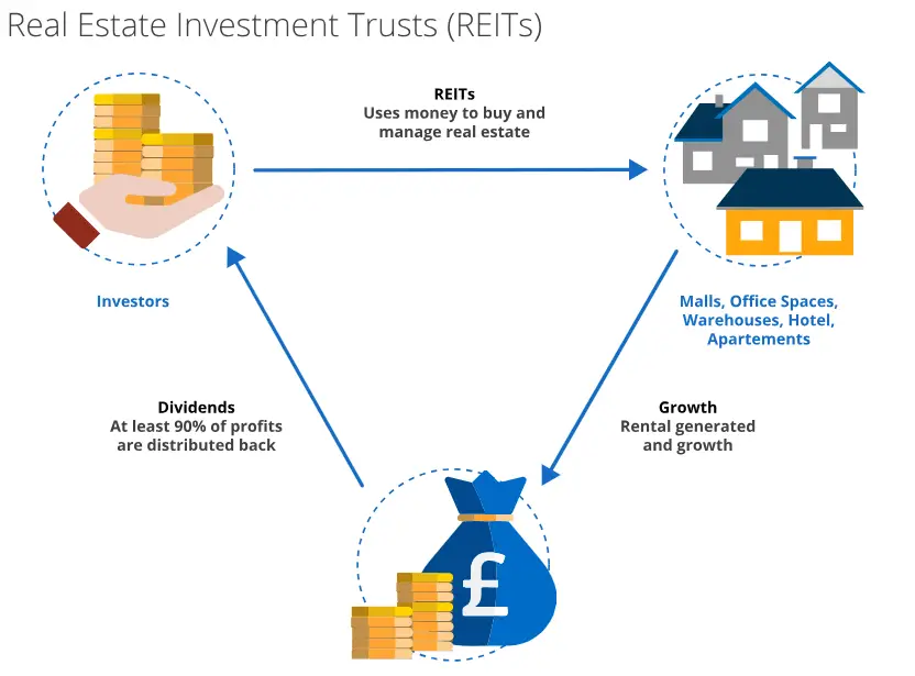 Real Estate Investment Trusts (REITs): 